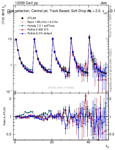 Plot of softdrop.zg in 13000 GeV pp collisions
