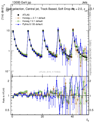 Plot of softdrop.zg in 13000 GeV pp collisions