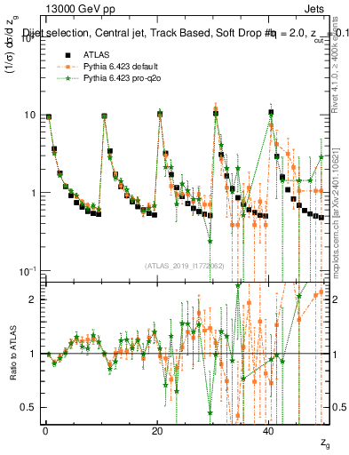 Plot of softdrop.zg in 13000 GeV pp collisions