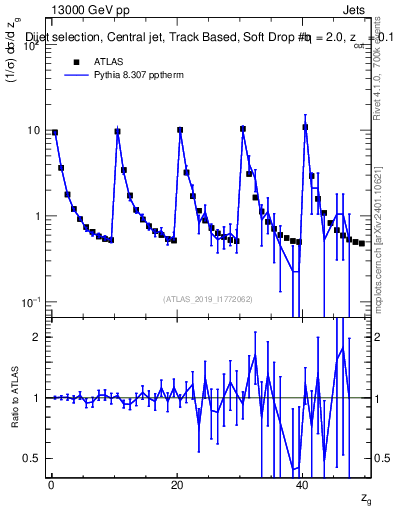 Plot of softdrop.zg in 13000 GeV pp collisions