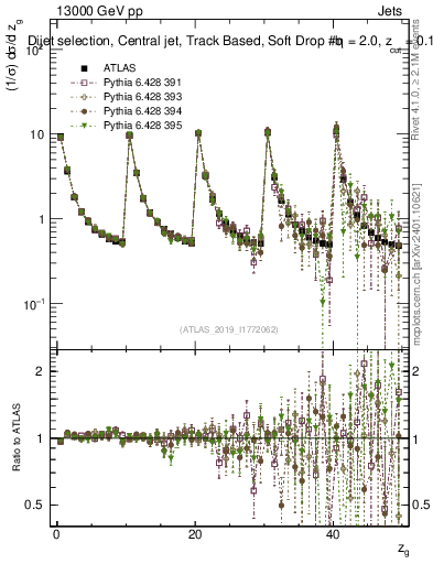 Plot of softdrop.zg in 13000 GeV pp collisions