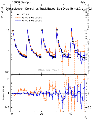 Plot of softdrop.zg in 13000 GeV pp collisions