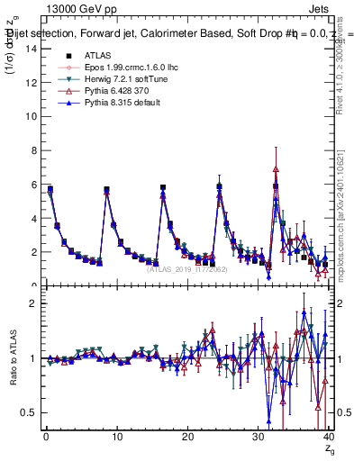 Plot of softdrop.zg in 13000 GeV pp collisions