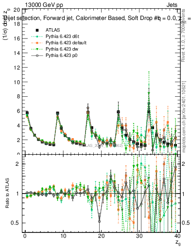 Plot of softdrop.zg in 13000 GeV pp collisions