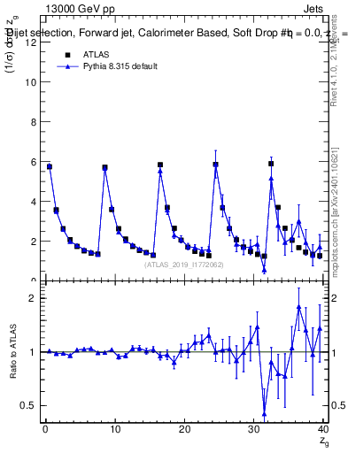 Plot of softdrop.zg in 13000 GeV pp collisions