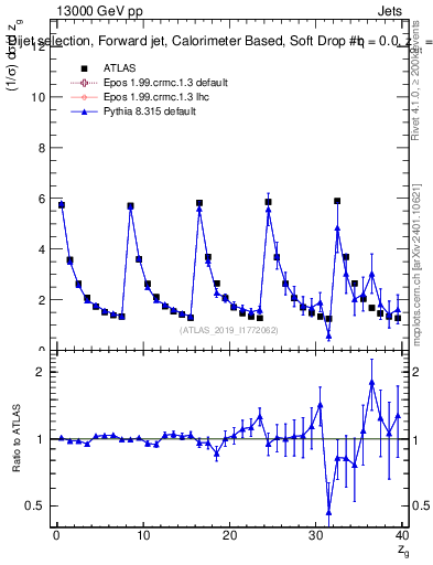 Plot of softdrop.zg in 13000 GeV pp collisions