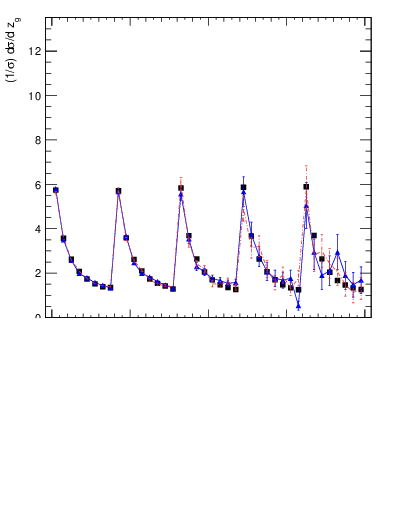 Plot of softdrop.zg in 13000 GeV pp collisions