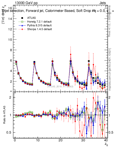 Plot of softdrop.zg in 13000 GeV pp collisions