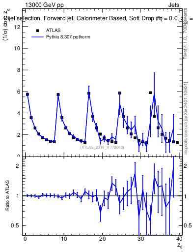 Plot of softdrop.zg in 13000 GeV pp collisions