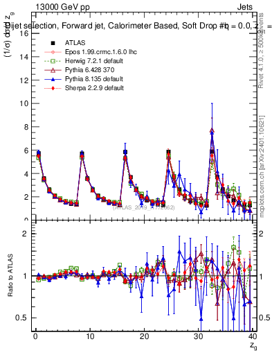 Plot of softdrop.zg in 13000 GeV pp collisions