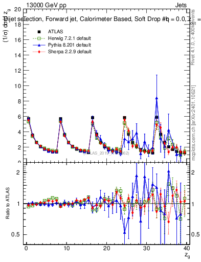 Plot of softdrop.zg in 13000 GeV pp collisions