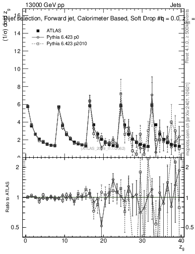 Plot of softdrop.zg in 13000 GeV pp collisions