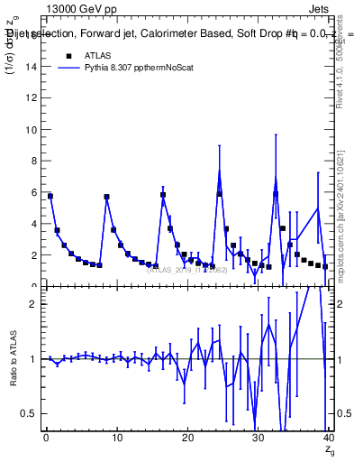 Plot of softdrop.zg in 13000 GeV pp collisions