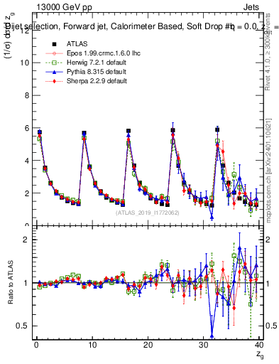 Plot of softdrop.zg in 13000 GeV pp collisions