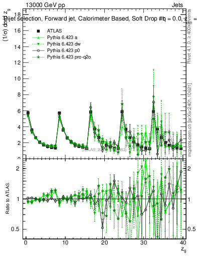 Plot of softdrop.zg in 13000 GeV pp collisions
