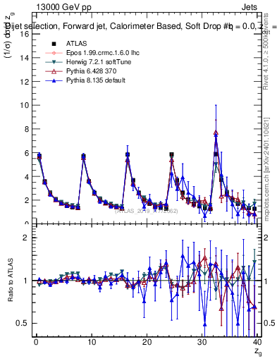 Plot of softdrop.zg in 13000 GeV pp collisions