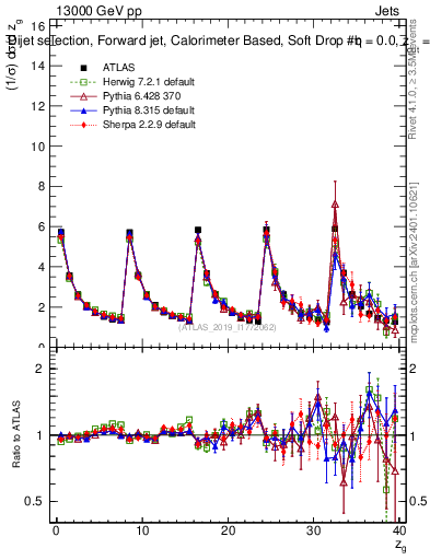 Plot of softdrop.zg in 13000 GeV pp collisions