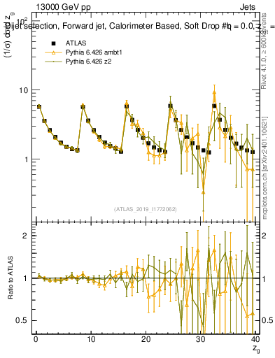 Plot of softdrop.zg in 13000 GeV pp collisions