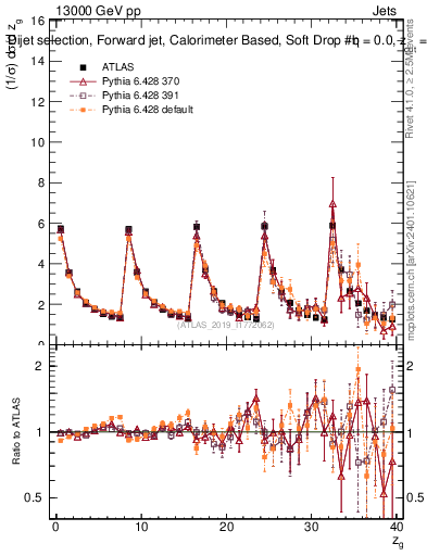 Plot of softdrop.zg in 13000 GeV pp collisions