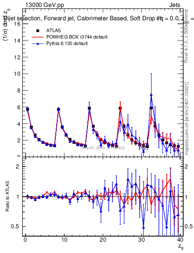 Plot of softdrop.zg in 13000 GeV pp collisions