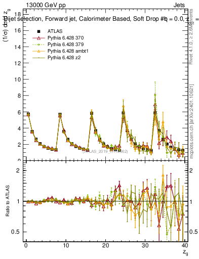 Plot of softdrop.zg in 13000 GeV pp collisions