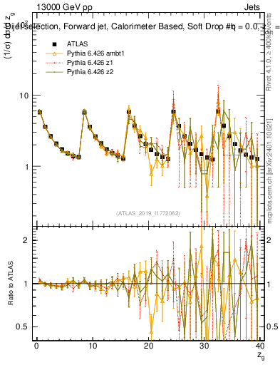 Plot of softdrop.zg in 13000 GeV pp collisions