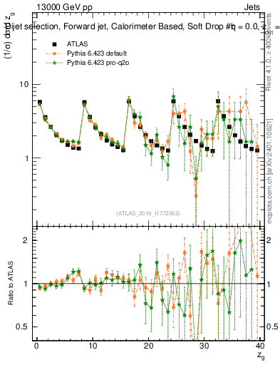 Plot of softdrop.zg in 13000 GeV pp collisions