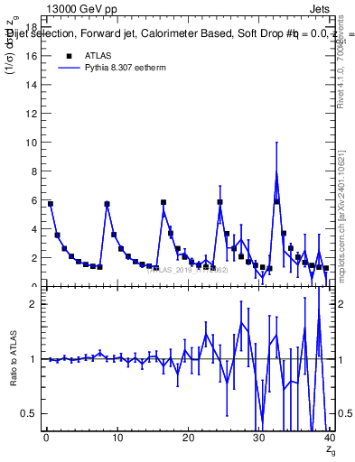 Plot of softdrop.zg in 13000 GeV pp collisions