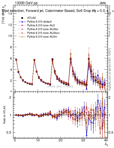 Plot of softdrop.zg in 13000 GeV pp collisions