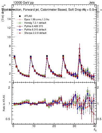 Plot of softdrop.zg in 13000 GeV pp collisions