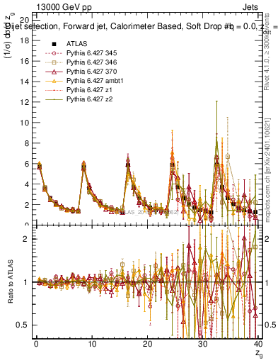 Plot of softdrop.zg in 13000 GeV pp collisions