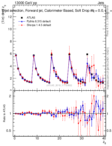 Plot of softdrop.zg in 13000 GeV pp collisions