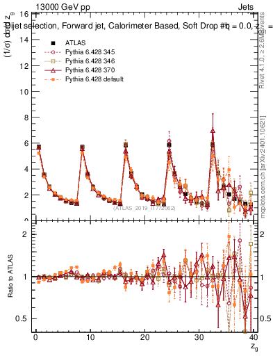 Plot of softdrop.zg in 13000 GeV pp collisions