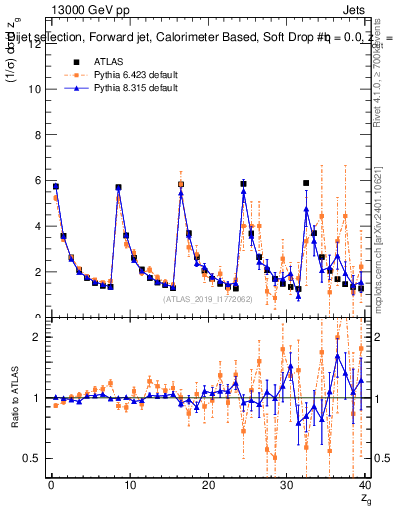 Plot of softdrop.zg in 13000 GeV pp collisions