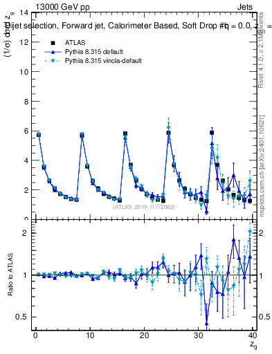 Plot of softdrop.zg in 13000 GeV pp collisions