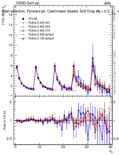 Plot of softdrop.zg in 13000 GeV pp collisions