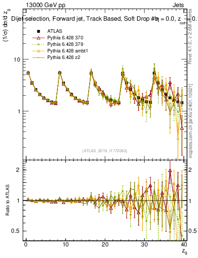 Plot of softdrop.zg in 13000 GeV pp collisions