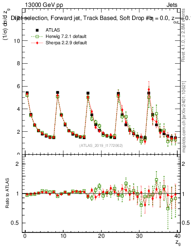 Plot of softdrop.zg in 13000 GeV pp collisions