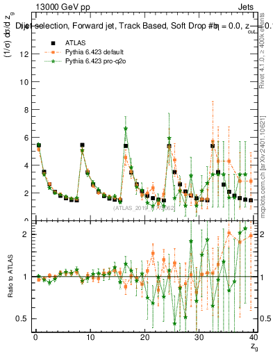 Plot of softdrop.zg in 13000 GeV pp collisions