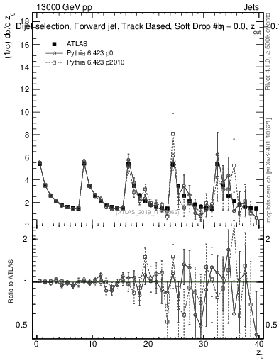 Plot of softdrop.zg in 13000 GeV pp collisions