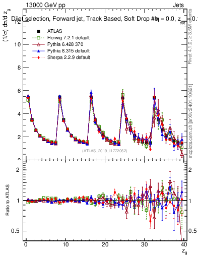 Plot of softdrop.zg in 13000 GeV pp collisions