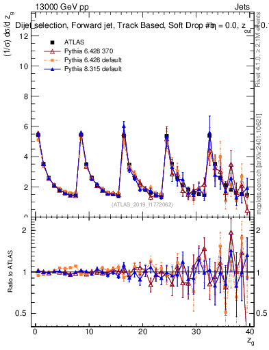Plot of softdrop.zg in 13000 GeV pp collisions