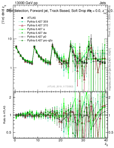 Plot of softdrop.zg in 13000 GeV pp collisions