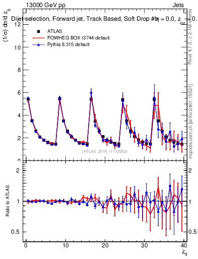 Plot of softdrop.zg in 13000 GeV pp collisions