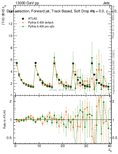 Plot of softdrop.zg in 13000 GeV pp collisions