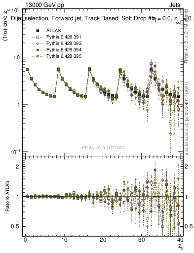 Plot of softdrop.zg in 13000 GeV pp collisions