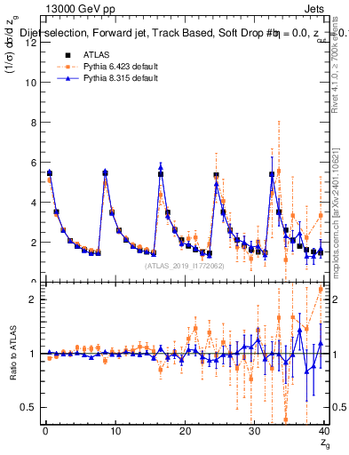 Plot of softdrop.zg in 13000 GeV pp collisions