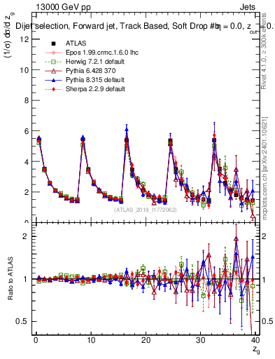 Plot of softdrop.zg in 13000 GeV pp collisions