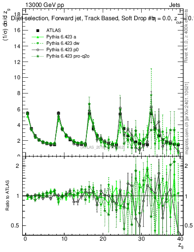 Plot of softdrop.zg in 13000 GeV pp collisions