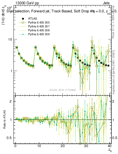 Plot of softdrop.zg in 13000 GeV pp collisions
